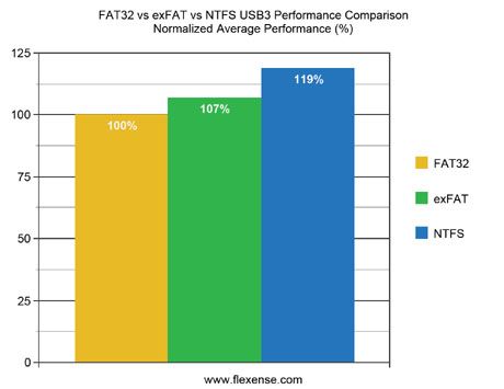 What is FAT32 vs NTFS vs exFAT vs EXT4