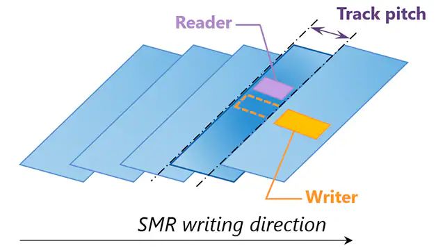 What are the disadvantages of shingled magnetic recording