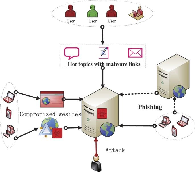 How does malware spread through the network