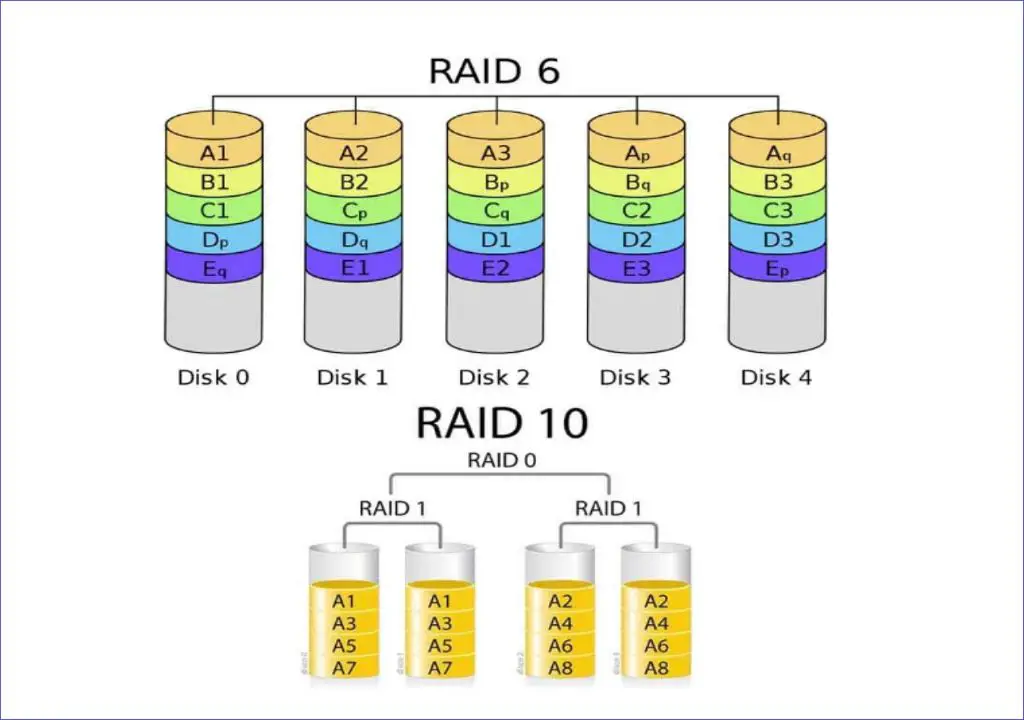 Is RAID 6 the same as RAID 10