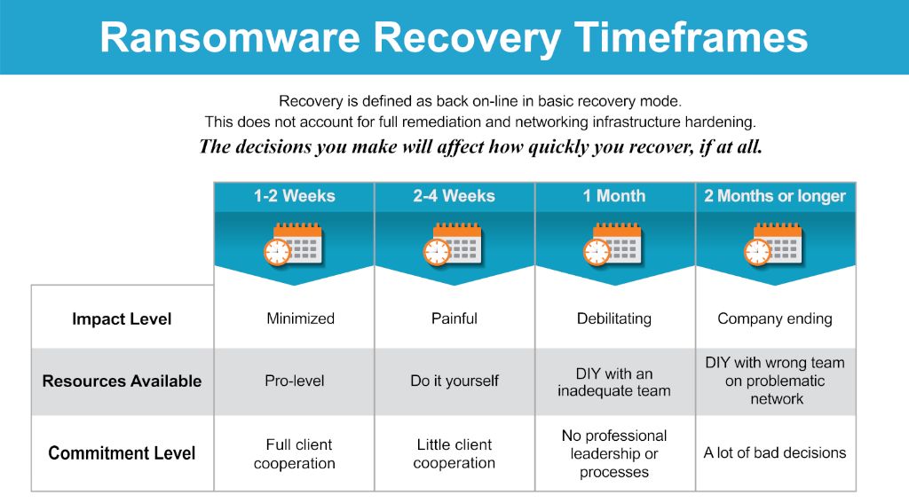 How long does it take to fully recover from a ransomware attack