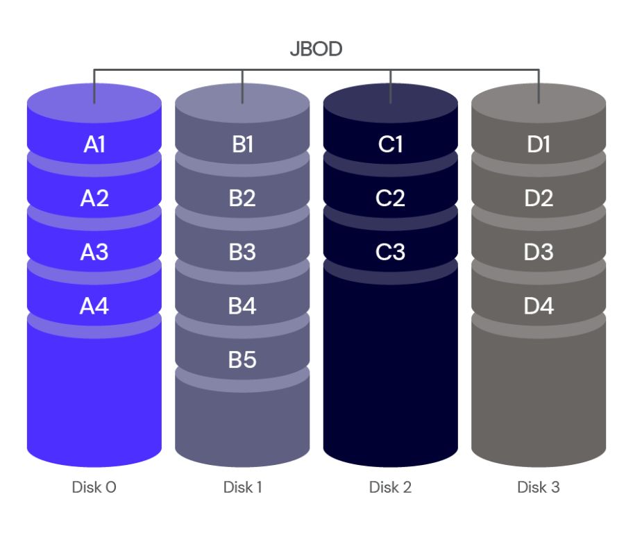 Is RAID 5 best for NAS