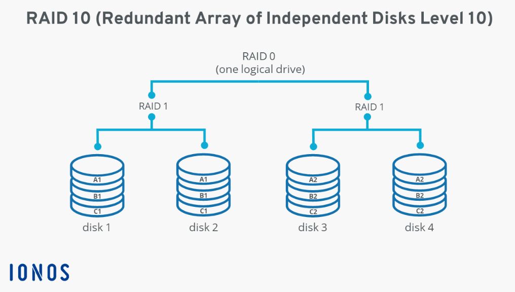 What is RAID 10 in NAS