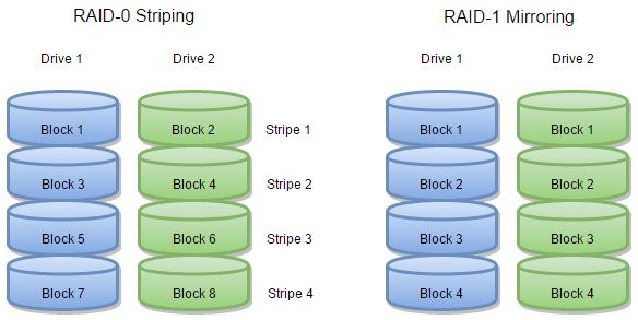 Which type of RAID volume uses space from two disks where data written to one disk is duplicated or mirrored to provide fault tolerance