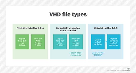 What are the three 3 types of virtual hard disk