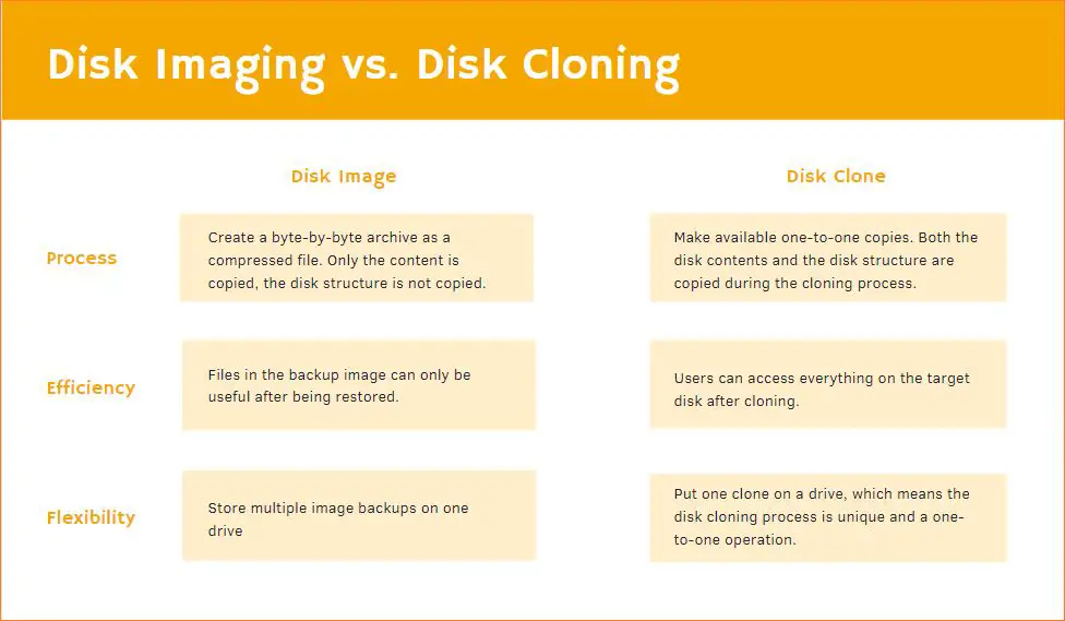 Is a disk image the same as a clone