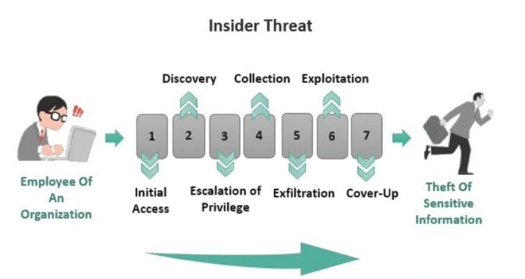 What are the cybersecurity terms to describe the 2 types of insider threats