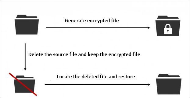 Can EaseUS recover ransomware files