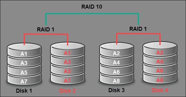 Which of the RAID levels do you choose