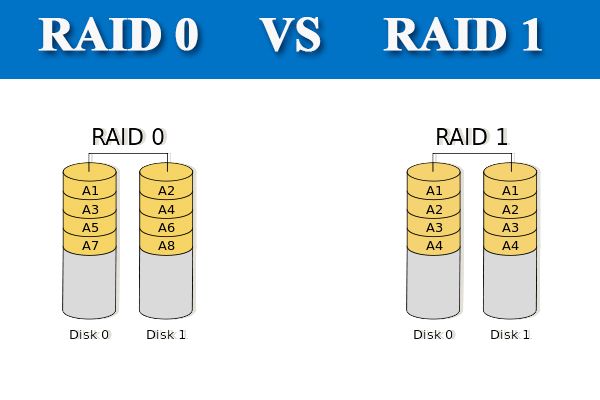 What is difference between RAID 0 and RAID 1