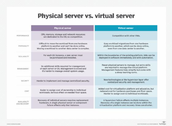 What is the difference between physical and virtual data centers
