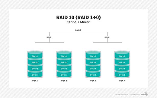 How many arrays are there in RAID 10