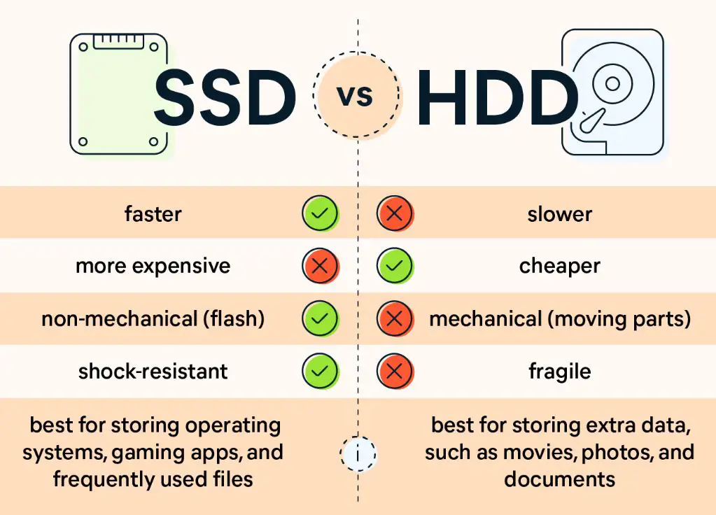 How much times faster is SSD than HDD