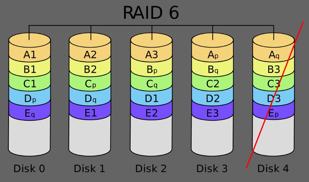 Why is RAID 6 better