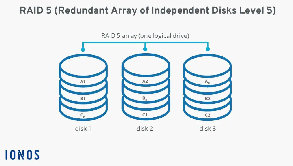 What function does RAID 5 perform