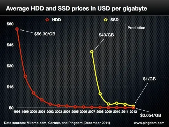 How much does SSD cost per GB vs HDD