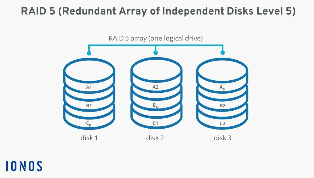 Is RAID 5 3 or 4 disks