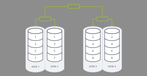 Does RAID 10 improve performance