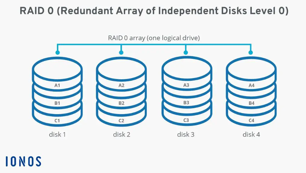What redundancy does RAID 0 offer