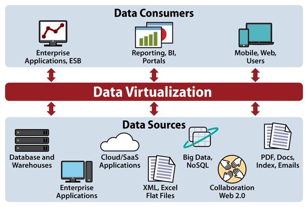 What are the uses of data virtualization