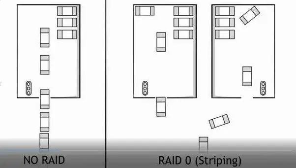 Does RAID 0 increase FPS