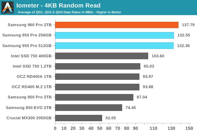 Is SSD read faster than write