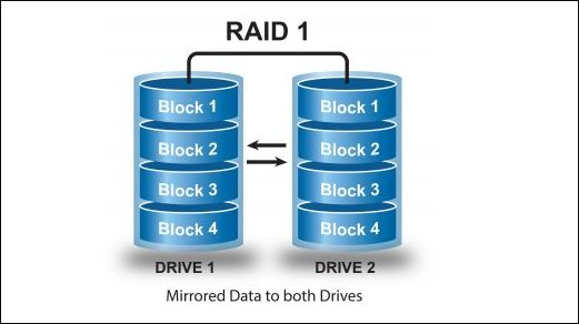 Does RAID 1 need even number of drives
