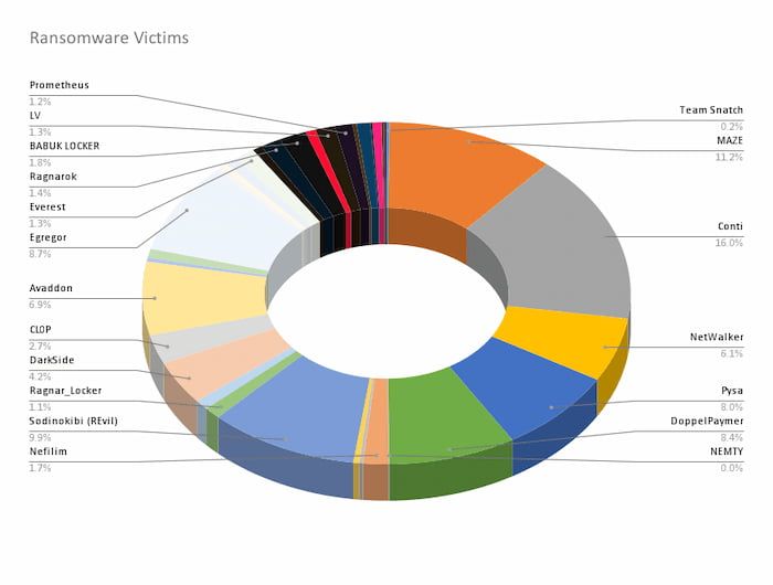 What are some of the most common ransomware families