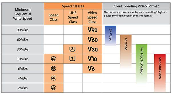 Which is better Class 4 or Class 10 SD card