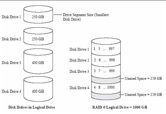How much space is usable with three 500 GB disks in a RAID 5 array