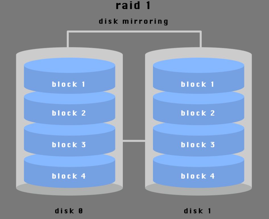 Why might you want to use RAID 0 disk configuration quizlet