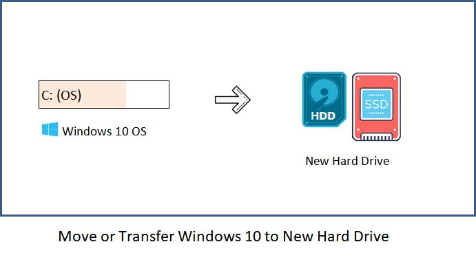 Can I transfer Windows 10 from one hard drive to another