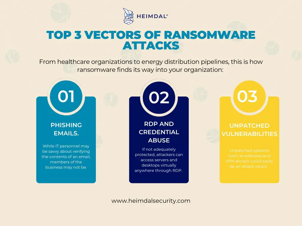 What is the most common method of attack for ransomware