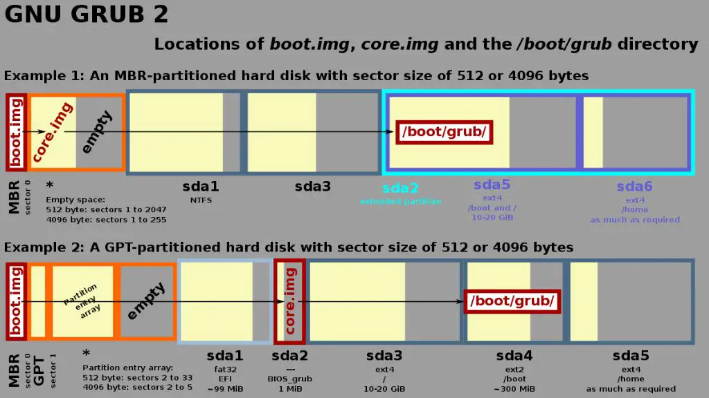 Where is the boot sector on a hard drive