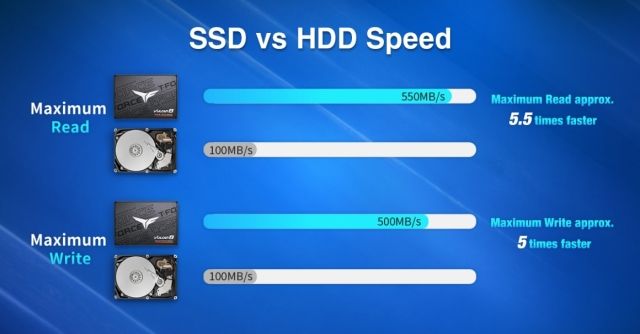 How fast do HDD read and write