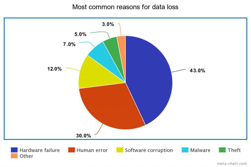 What is most common cause of data loss