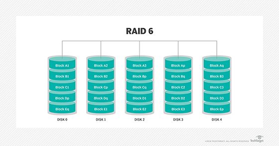 How many drives can RAID 6 support