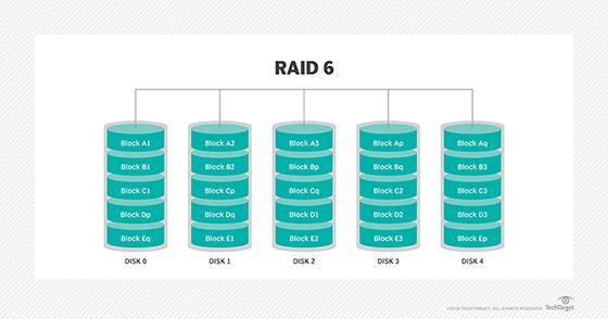 What is RAID 6 in computer architecture