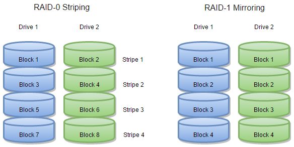 What type of RAID volume is used for fault tolerance