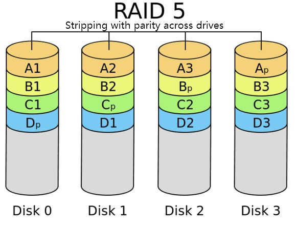 What is the minimum number of drives needed to implement RAID 5 quizlet