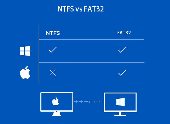 Is Mac FAT32 or NTFS