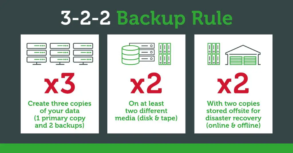 What is 3-2-1 backup rule ransomware