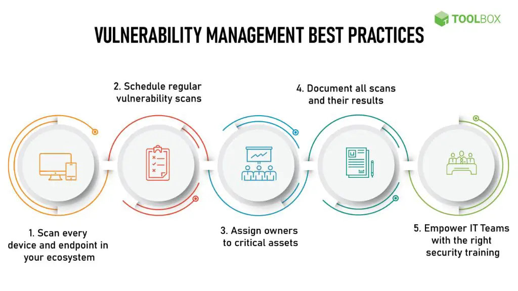 What are the 4 requirements of every vulnerability management program