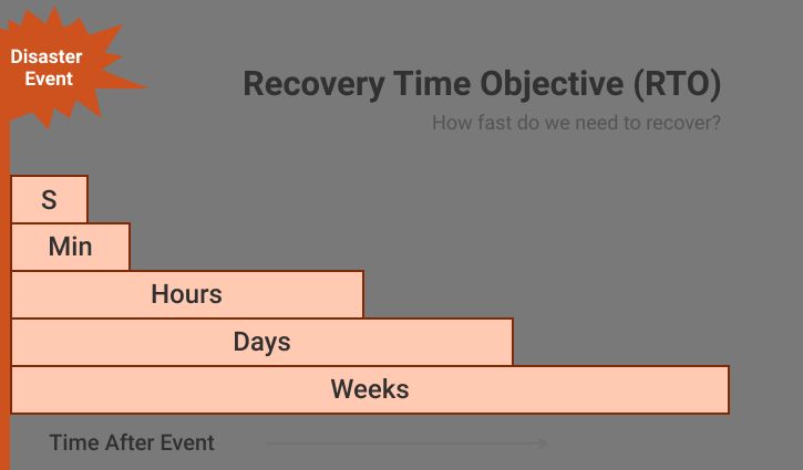 What does RPO mean in disaster recovery