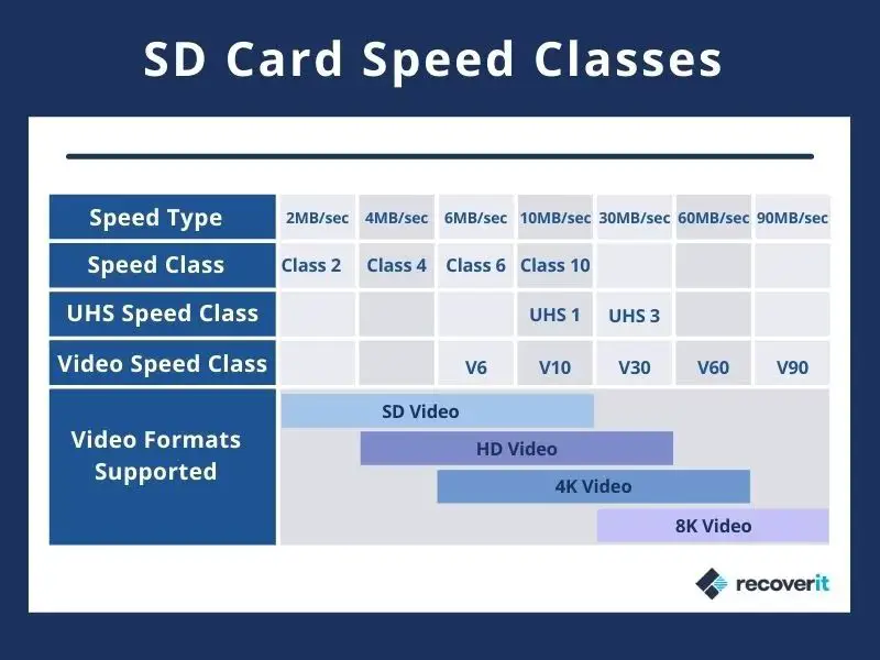 What are the speed classes of SD cards