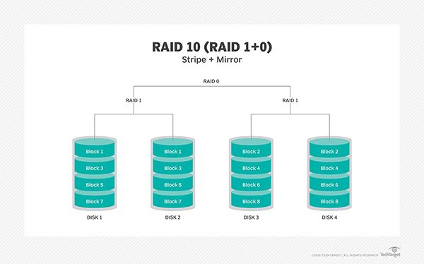 How many drives can fail in 8 drive RAID 10