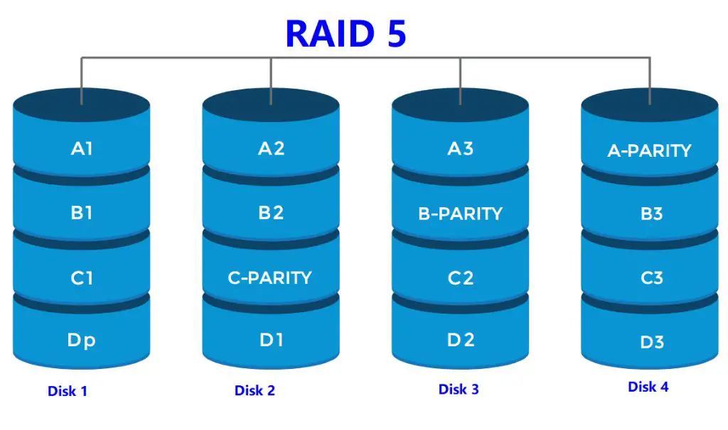 What is the usable space in RAID 5