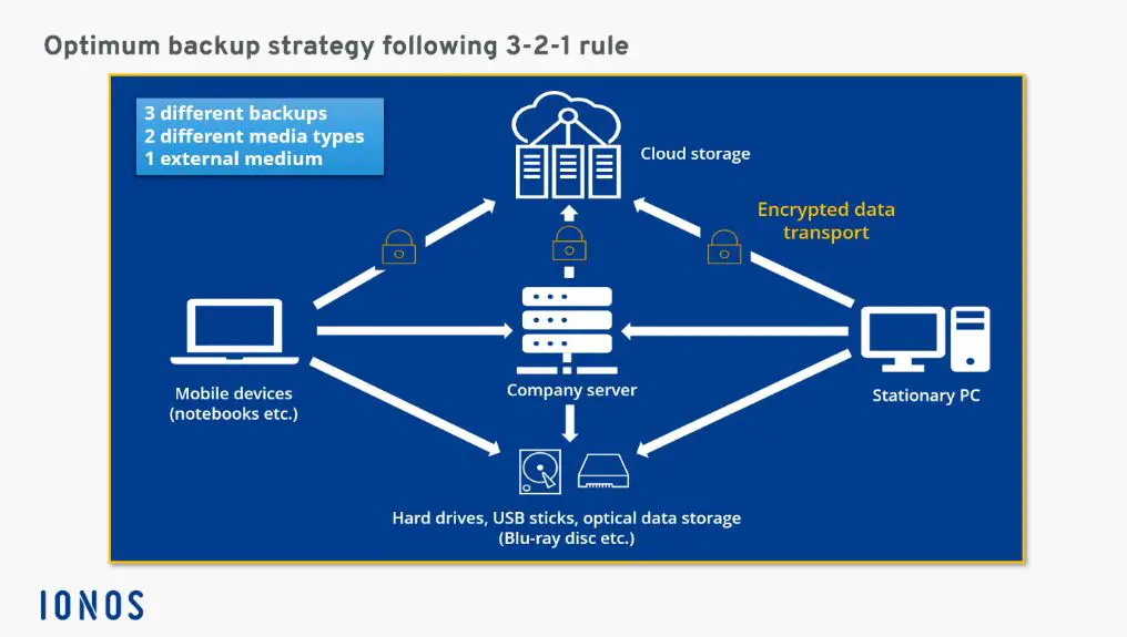 what-is-the-3-2-1-backup-rule-darwin-s-data