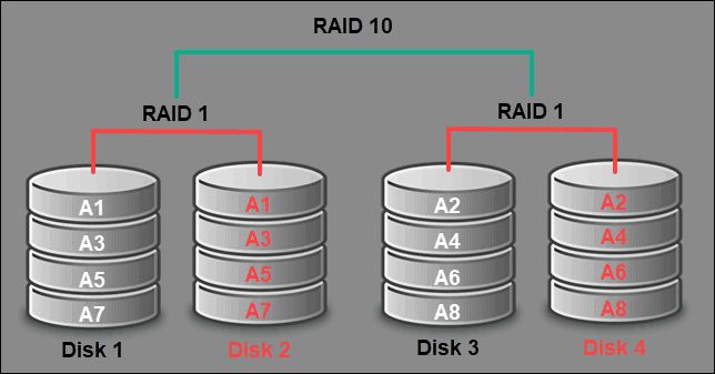 What are the different RAID levels of HDD