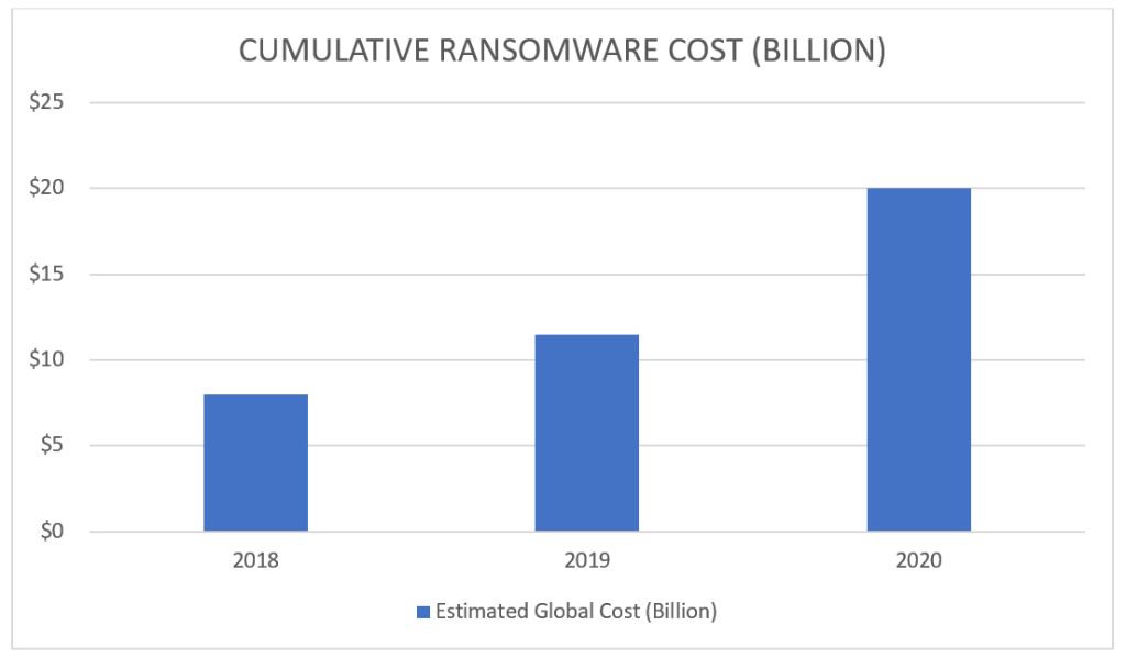 What are the 5 biggest ransomware payouts to date